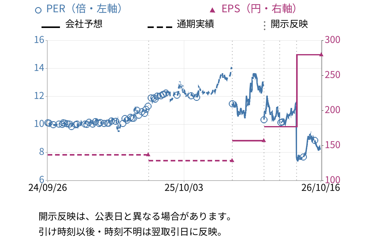 大伸化学 (4629) のEPS・PER推移チャート