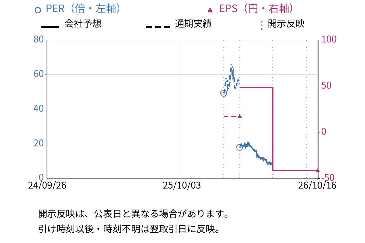 ＦＵＮＤＩＮＮＯ (462A) のEPS・PER推移チャート