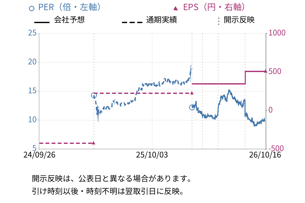 ＤＩＣ (4631) のEPS・PER推移チャート
