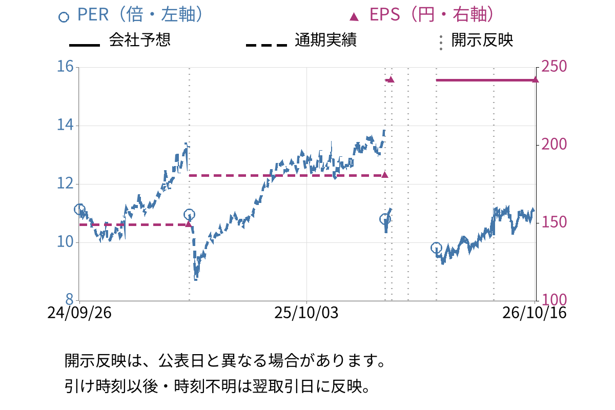サカタインクス (4633) のEPS・PER推移チャート