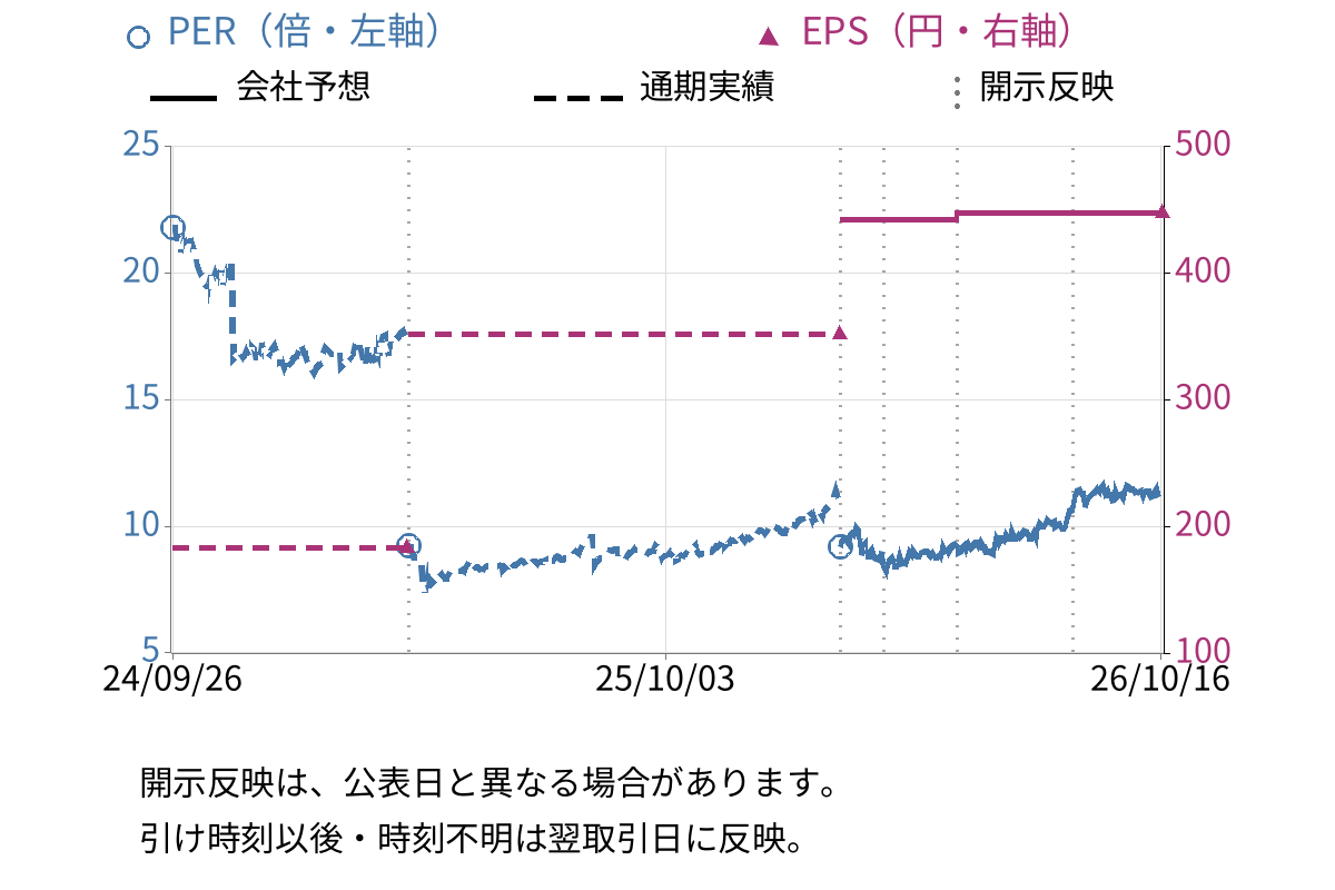 artience (4634) のEPS・PER推移チャート
