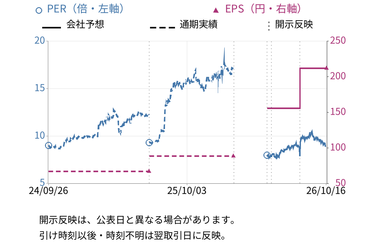 東京インキ (4635) のEPS・PER推移チャート