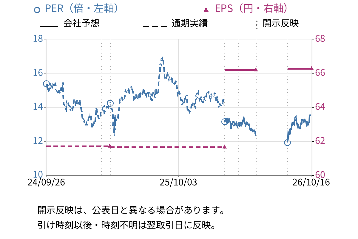 アルプス技研 (4641) のEPS・PER推移チャート