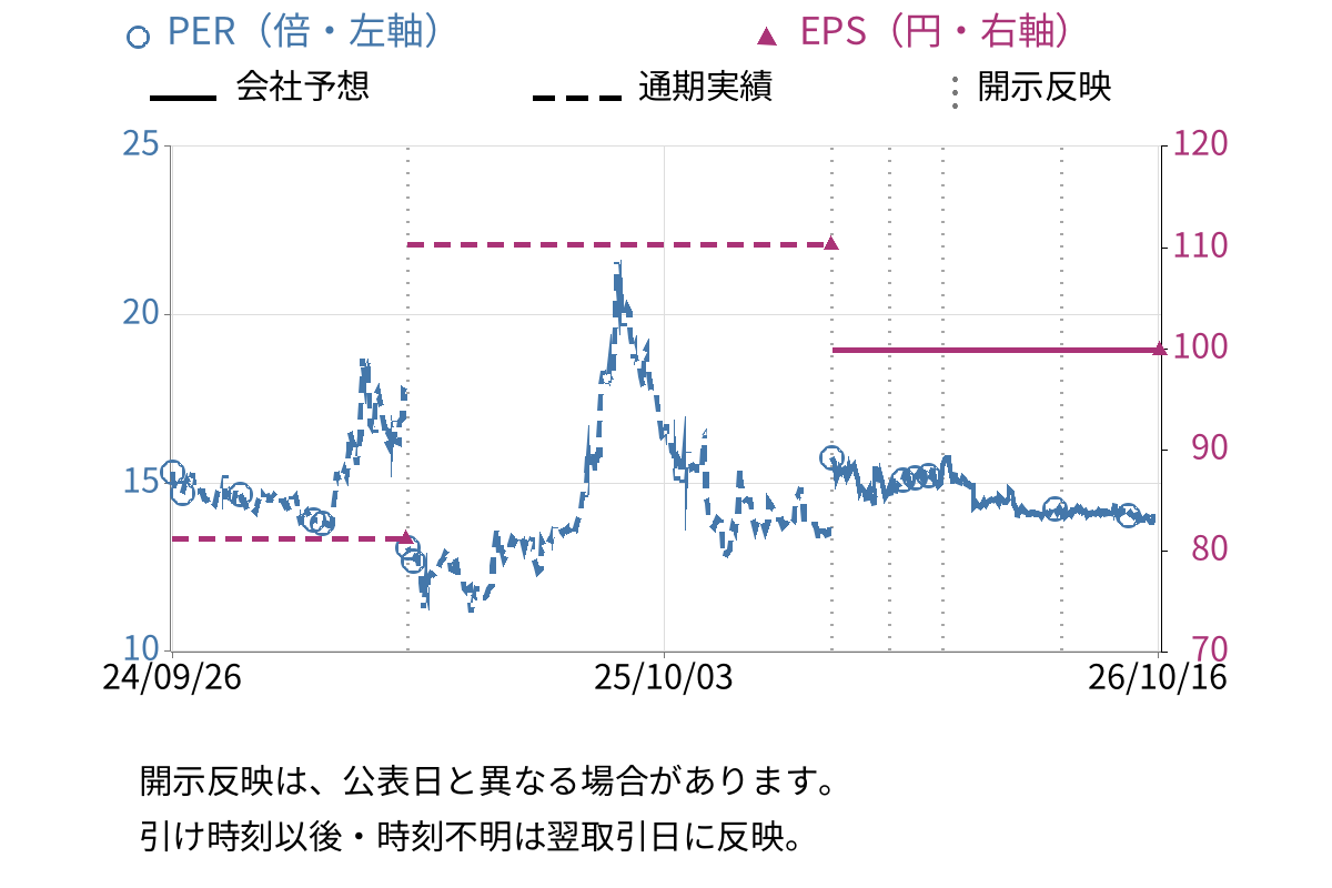オリジナル設計 (4642) のEPS・PER推移チャート