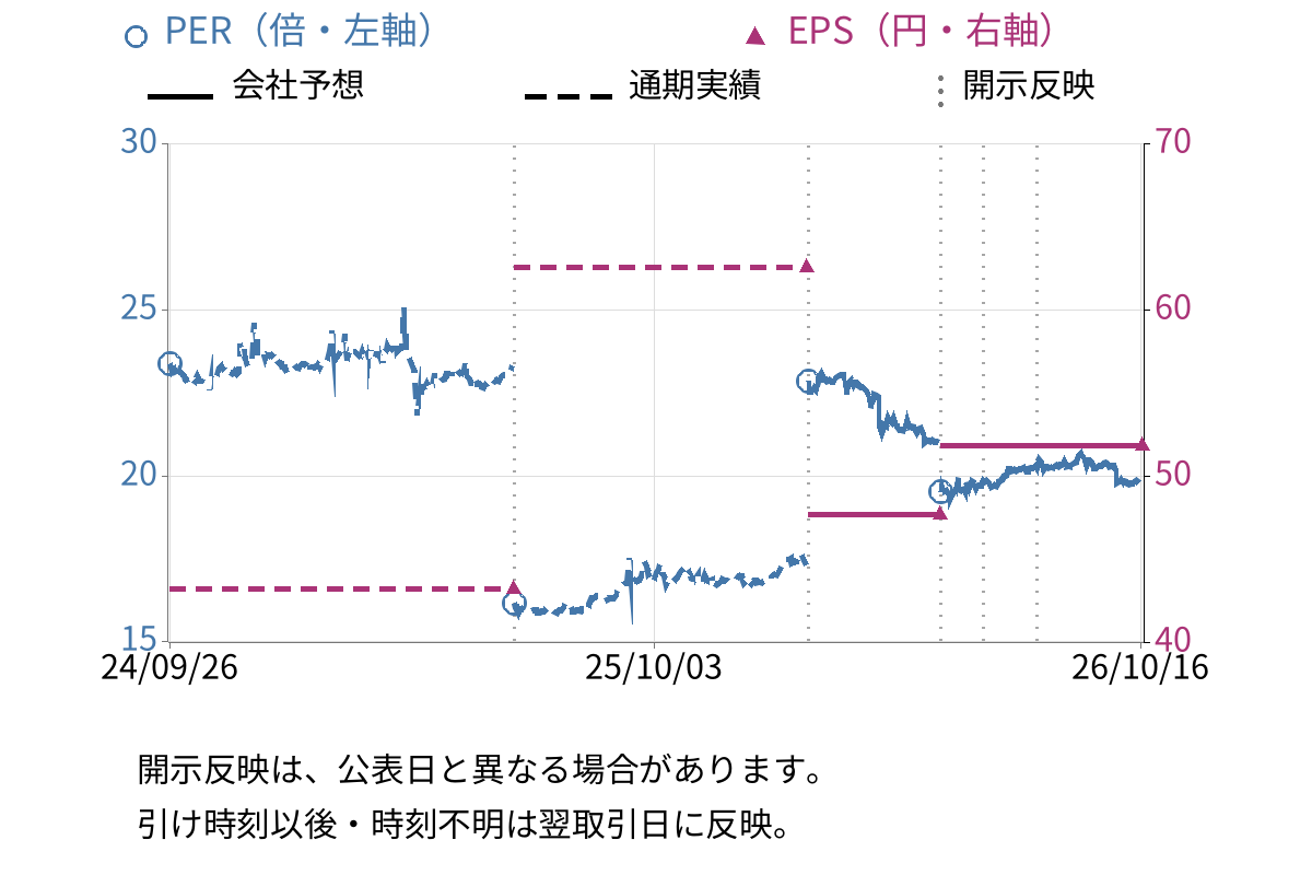 イマジニア (4644) のEPS・PER推移チャート