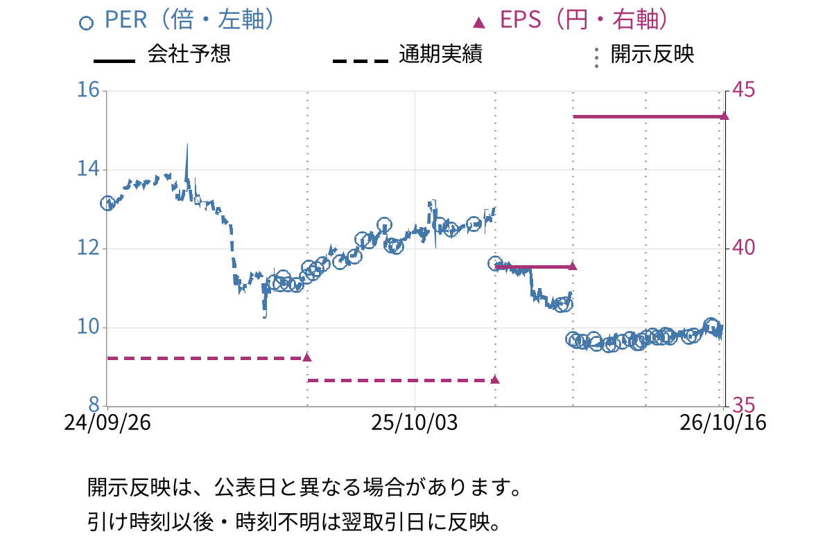 市進ホールディングス (4645) のEPS・PER推移チャート