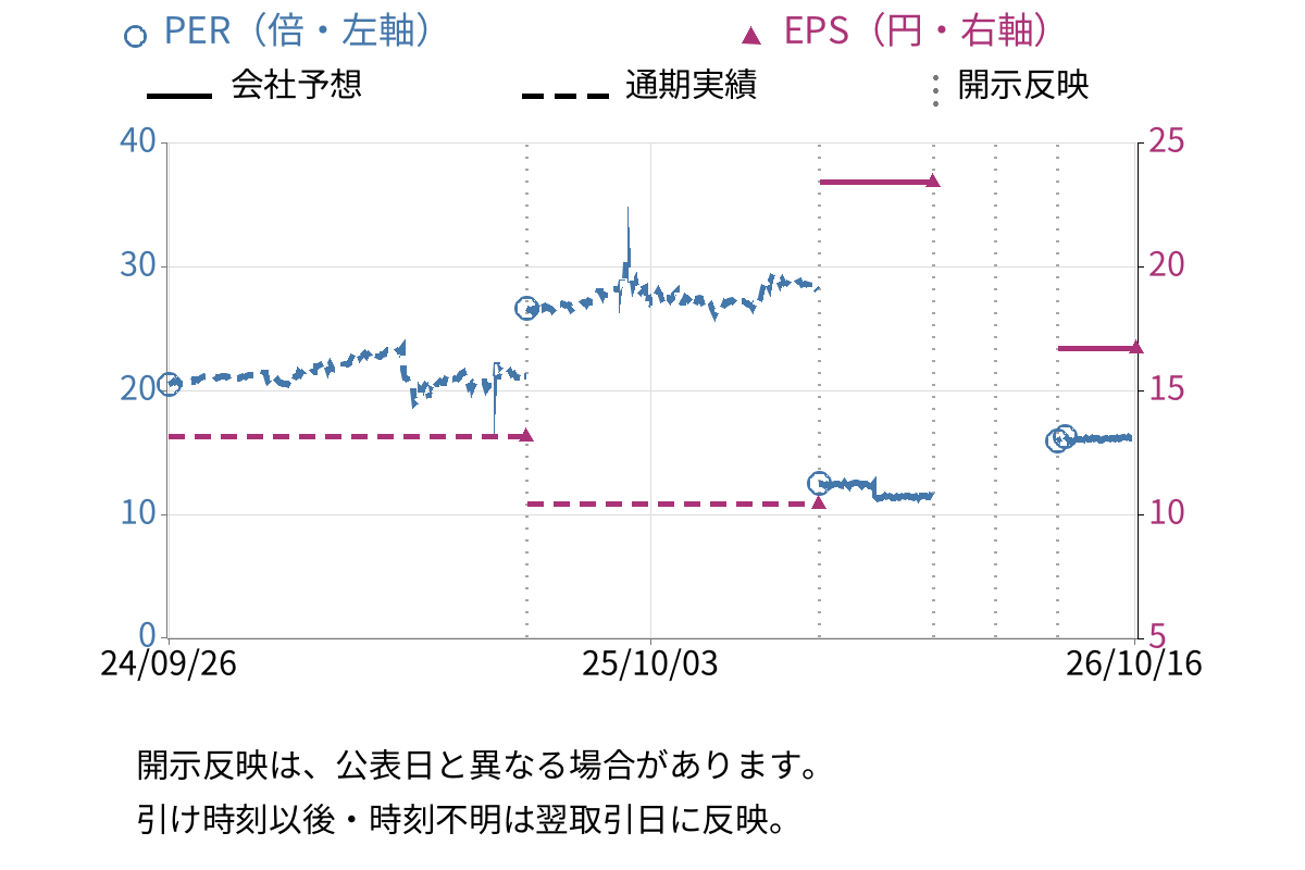 ＳＤエンターテイメント (4650) のEPS・PER推移チャート