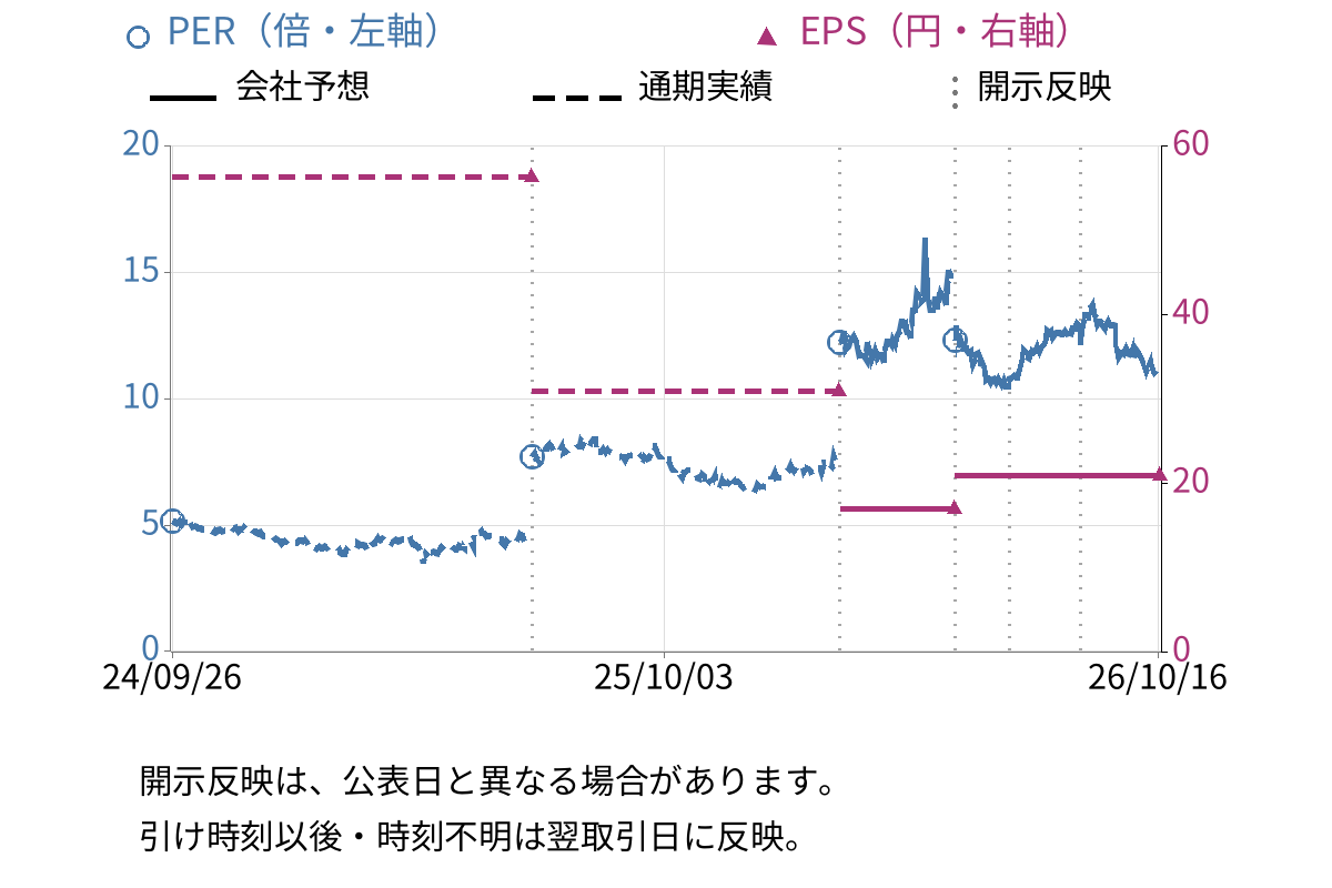 サニックスホールディングス (4651) のEPS・PER推移チャート