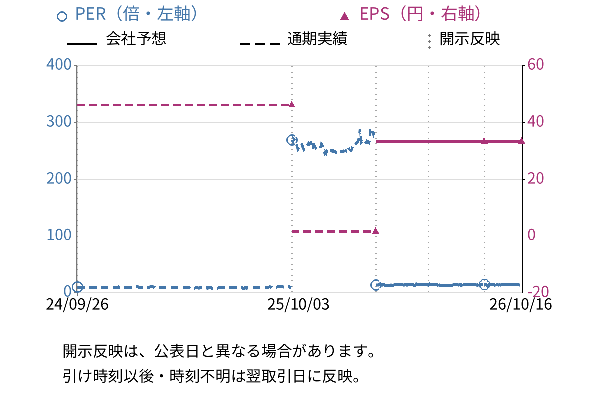 環境管理センター (4657) のEPS・PER推移チャート