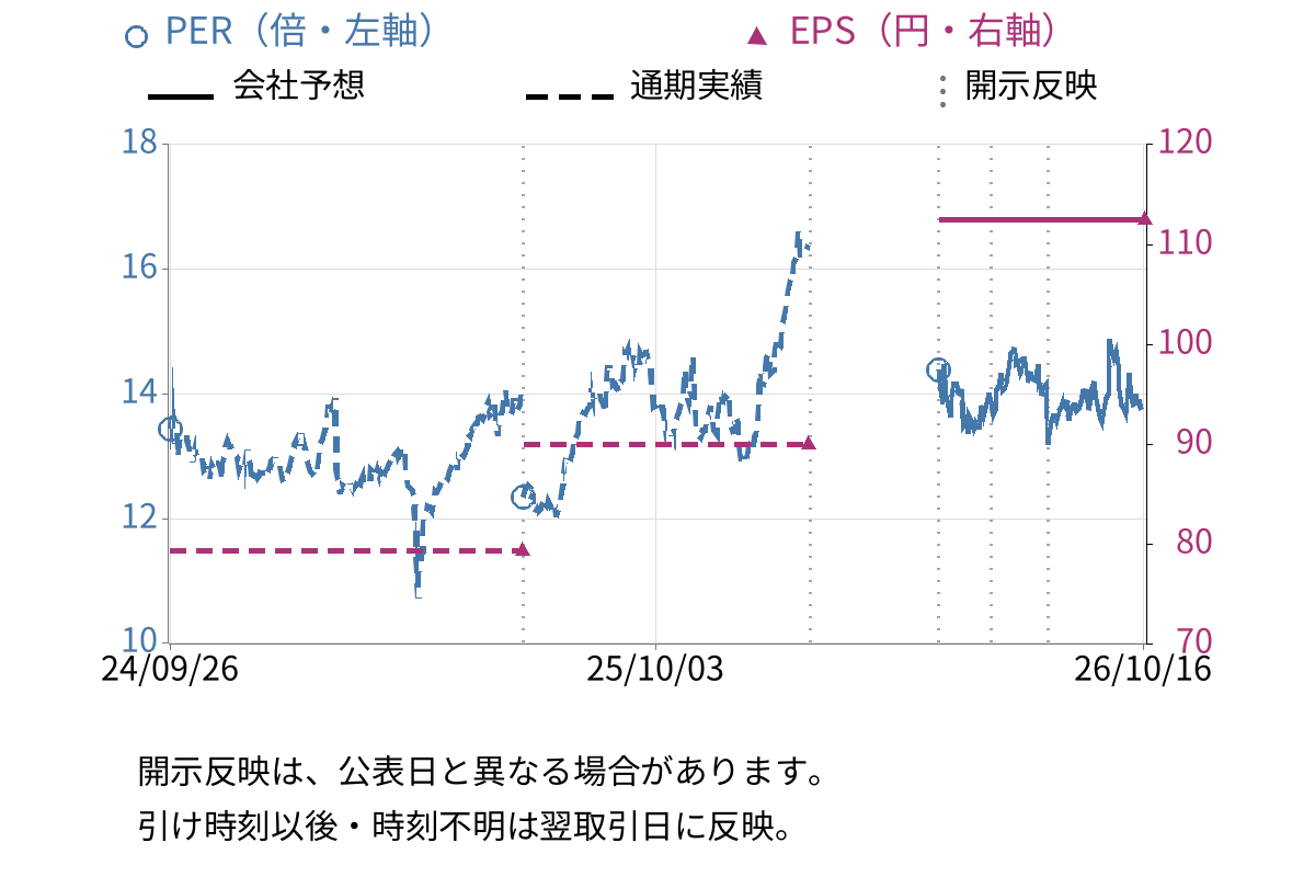日本空調サービス (4658) のEPS・PER推移チャート