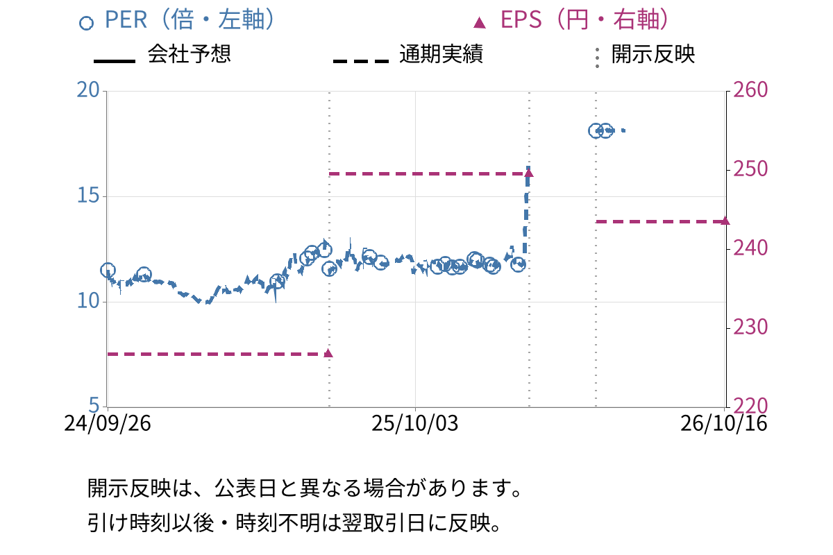 エイジス (4659) のEPS・PER推移チャート