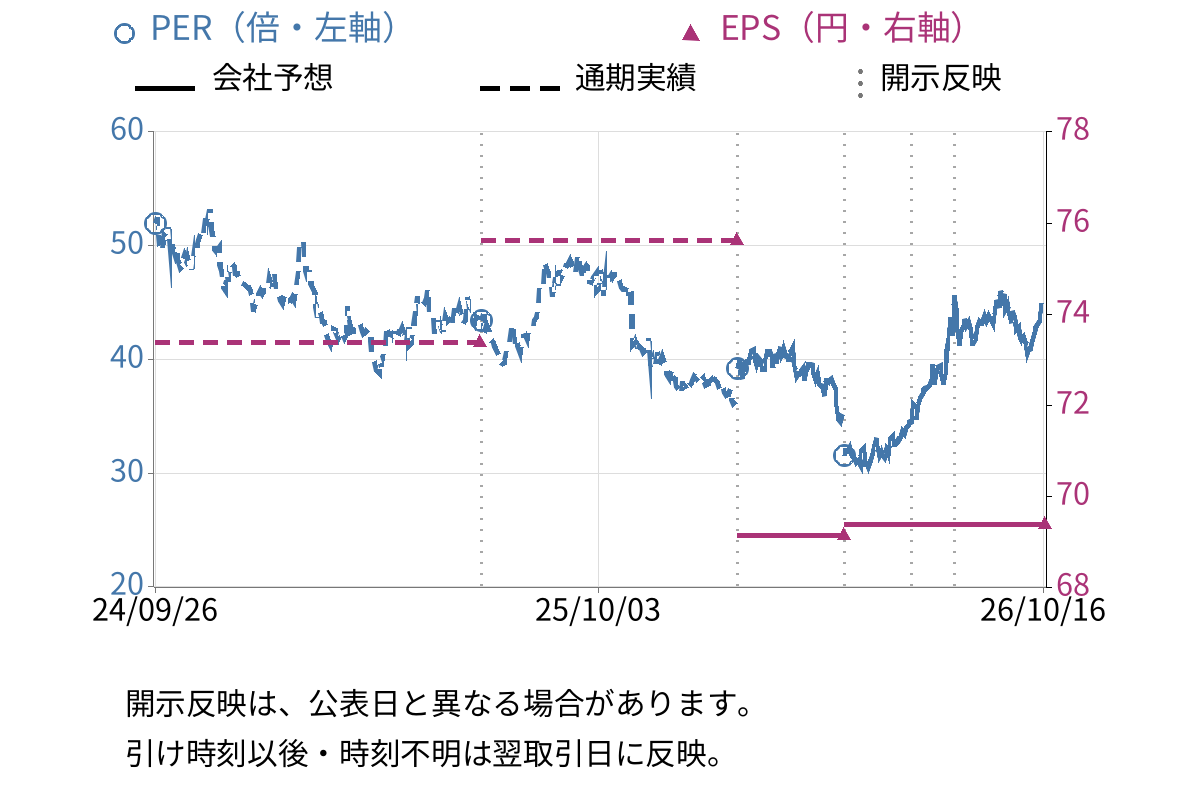 オリエンタルランド (4661) のEPS・PER推移チャート