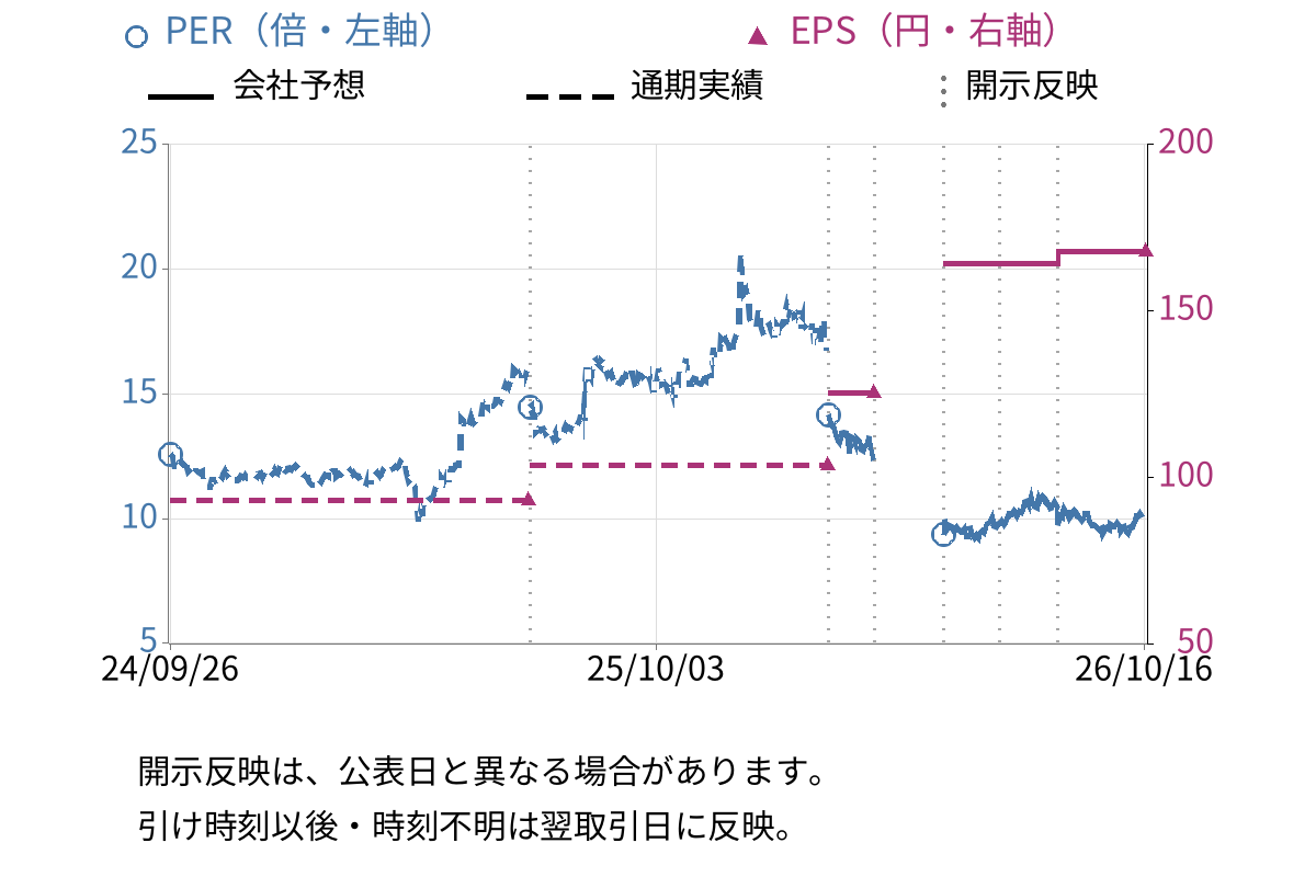 フォーカスシステムズ (4662) のEPS・PER推移チャート