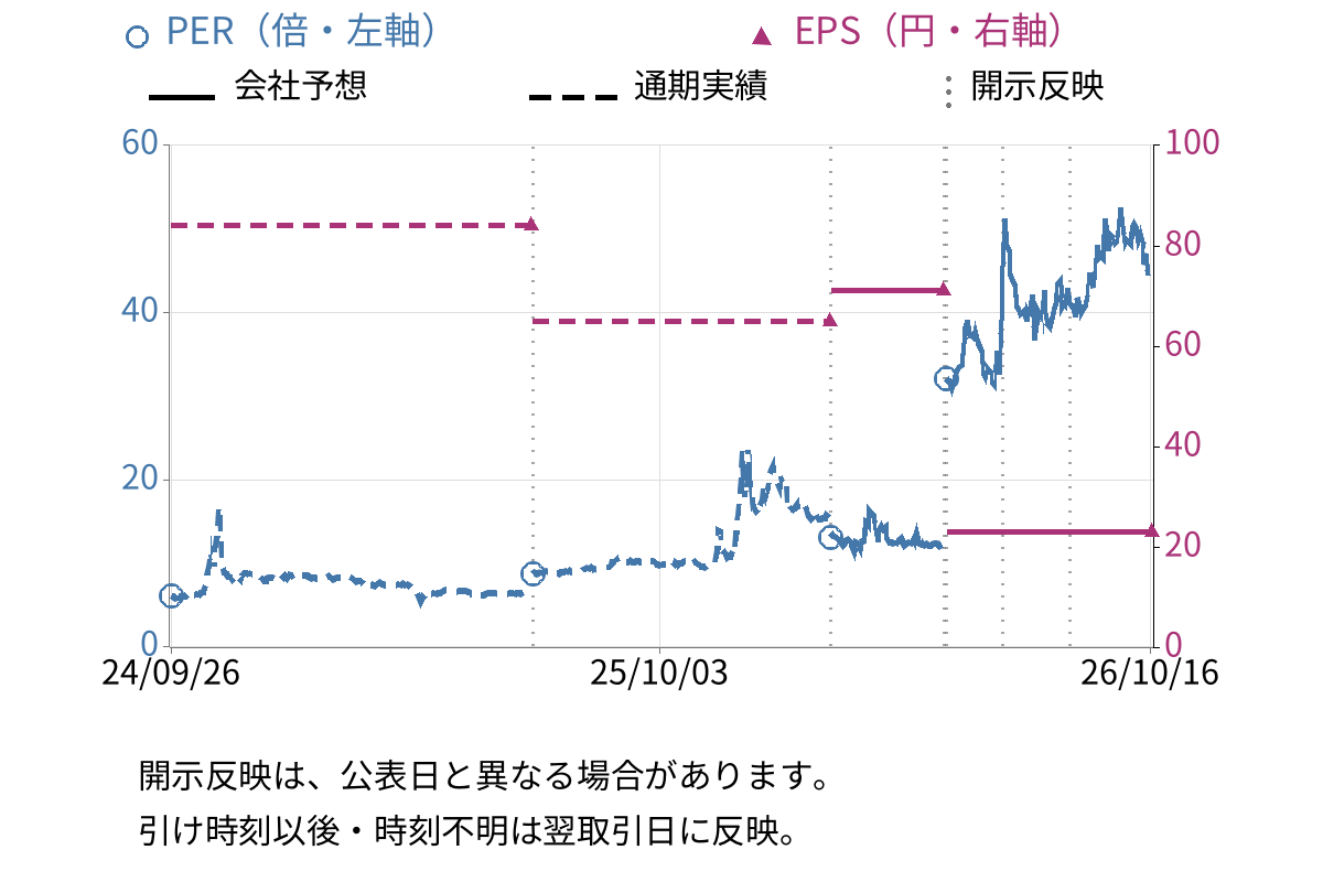 アール・エス・シー (4664) のEPS・PER推移チャート