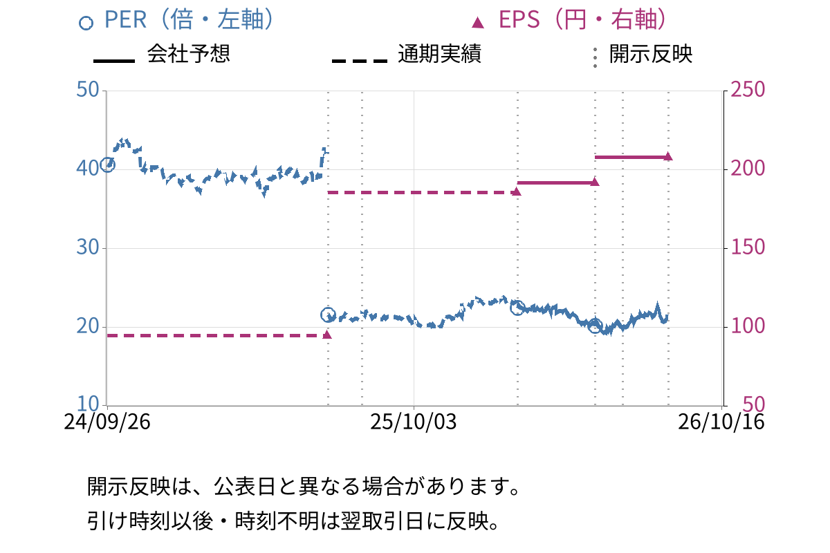 ダスキン (4665) のEPS・PER推移チャート