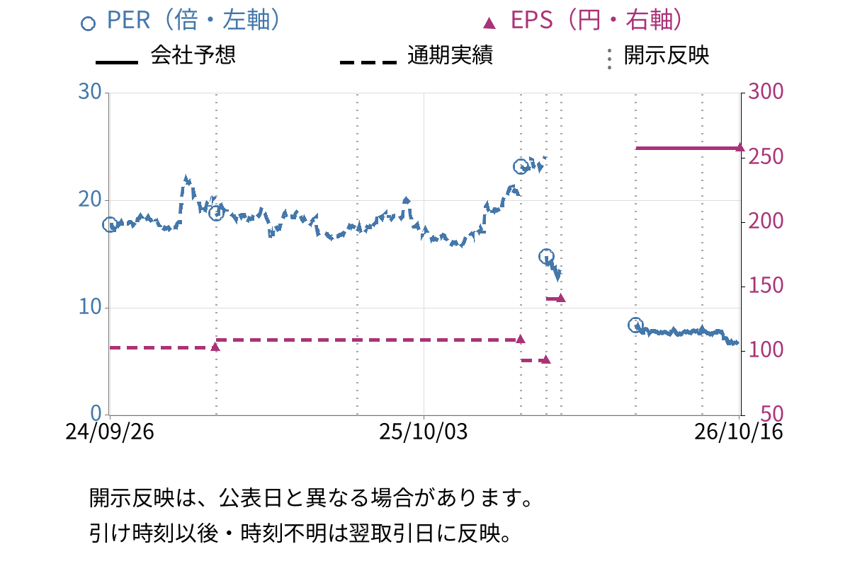 パーク２４ (4666) のEPS・PER推移チャート