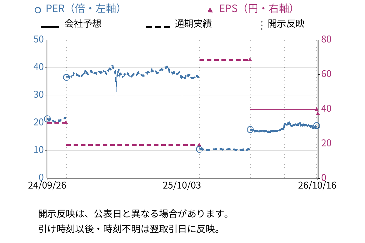 明光ネットワークジャパン (4668) のEPS・PER推移チャート