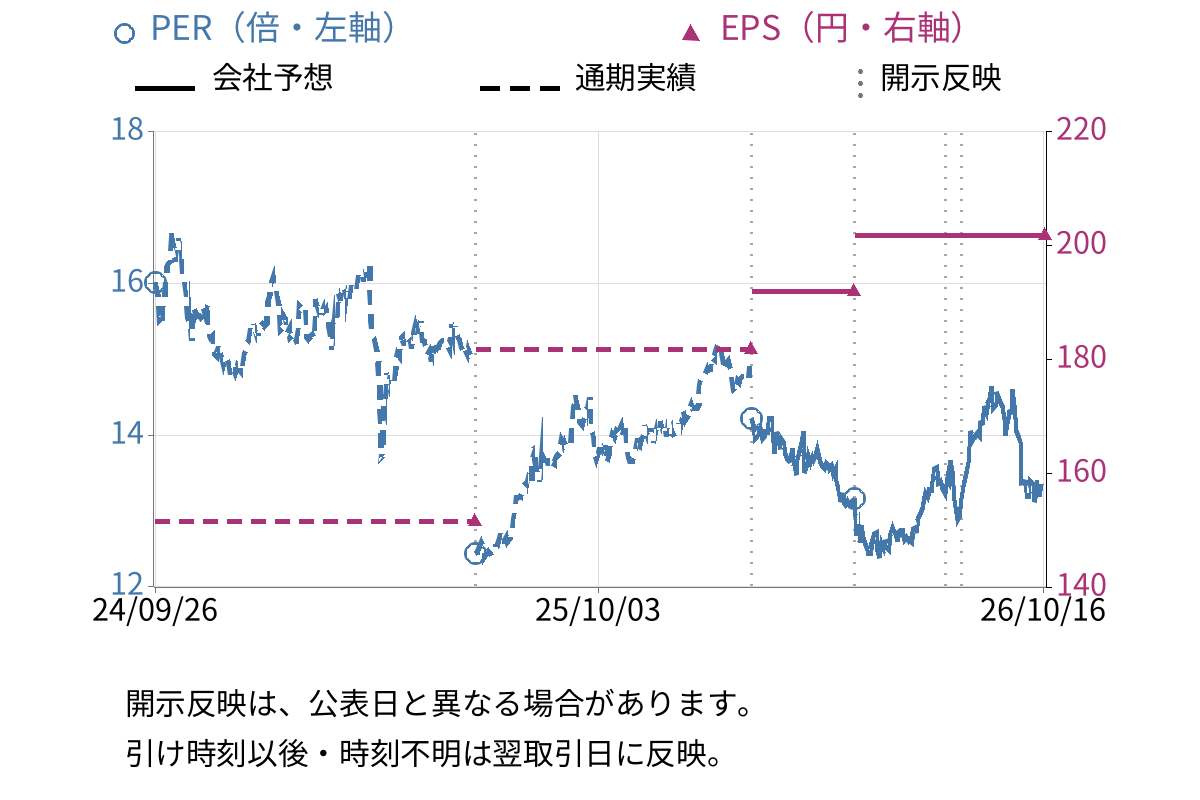 ファルコホールディングス (4671) のEPS・PER推移チャート