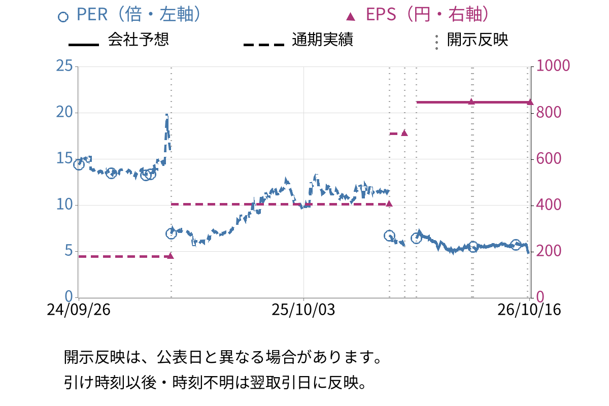 川崎地質 (4673) のEPS・PER推移チャート