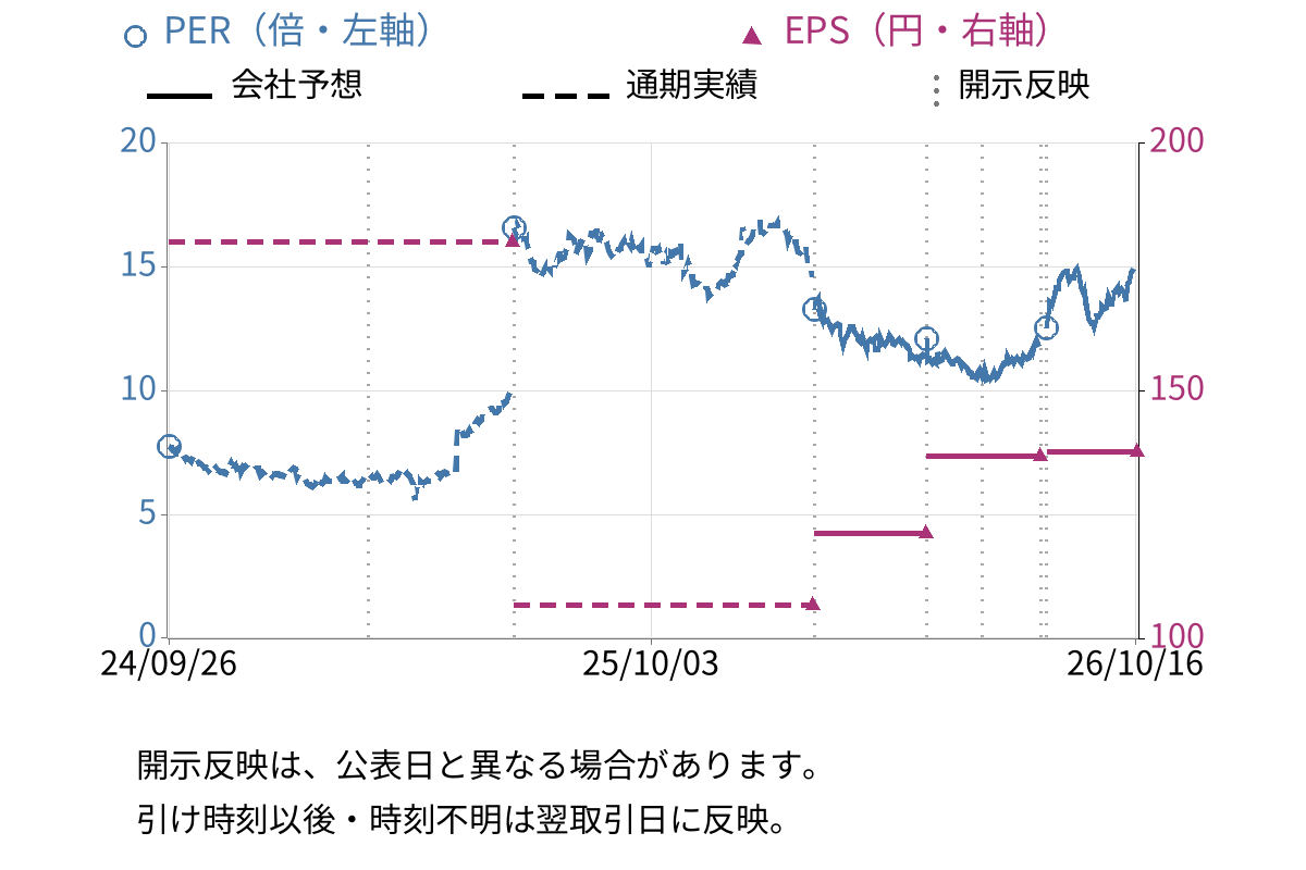 クレスコ (4674) のEPS・PER推移チャート
