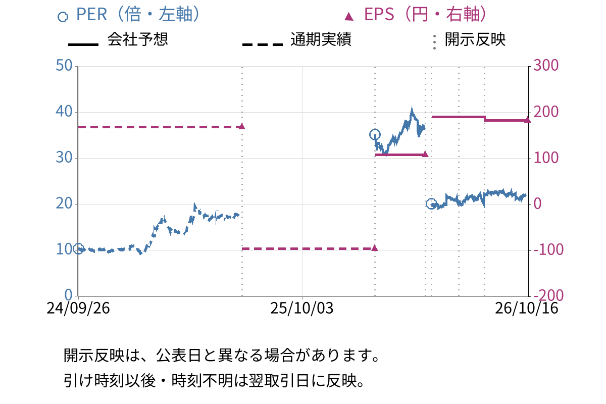 フジ・メディア・ホールディングス (4676) のEPS・PER推移チャート