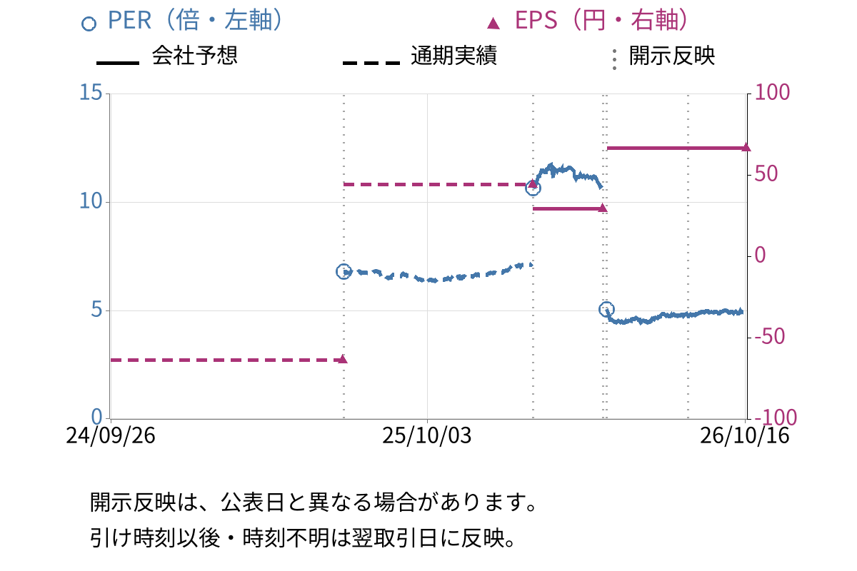 秀英予備校 (4678) のEPS・PER推移チャート