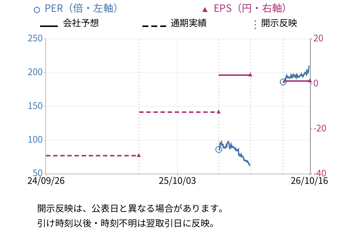 田谷 (4679) のEPS・PER推移チャート