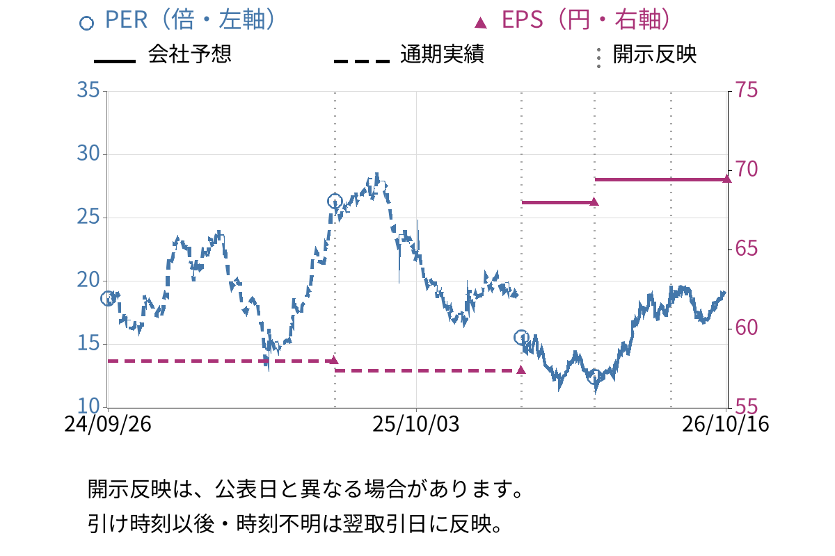 ラウンドワン (4680) のEPS・PER推移チャート