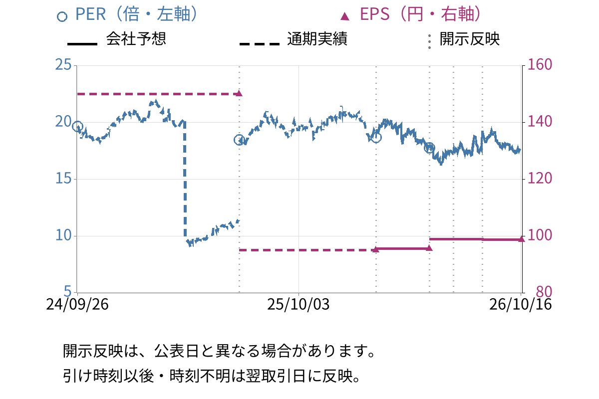リゾートトラスト (4681) のEPS・PER推移チャート