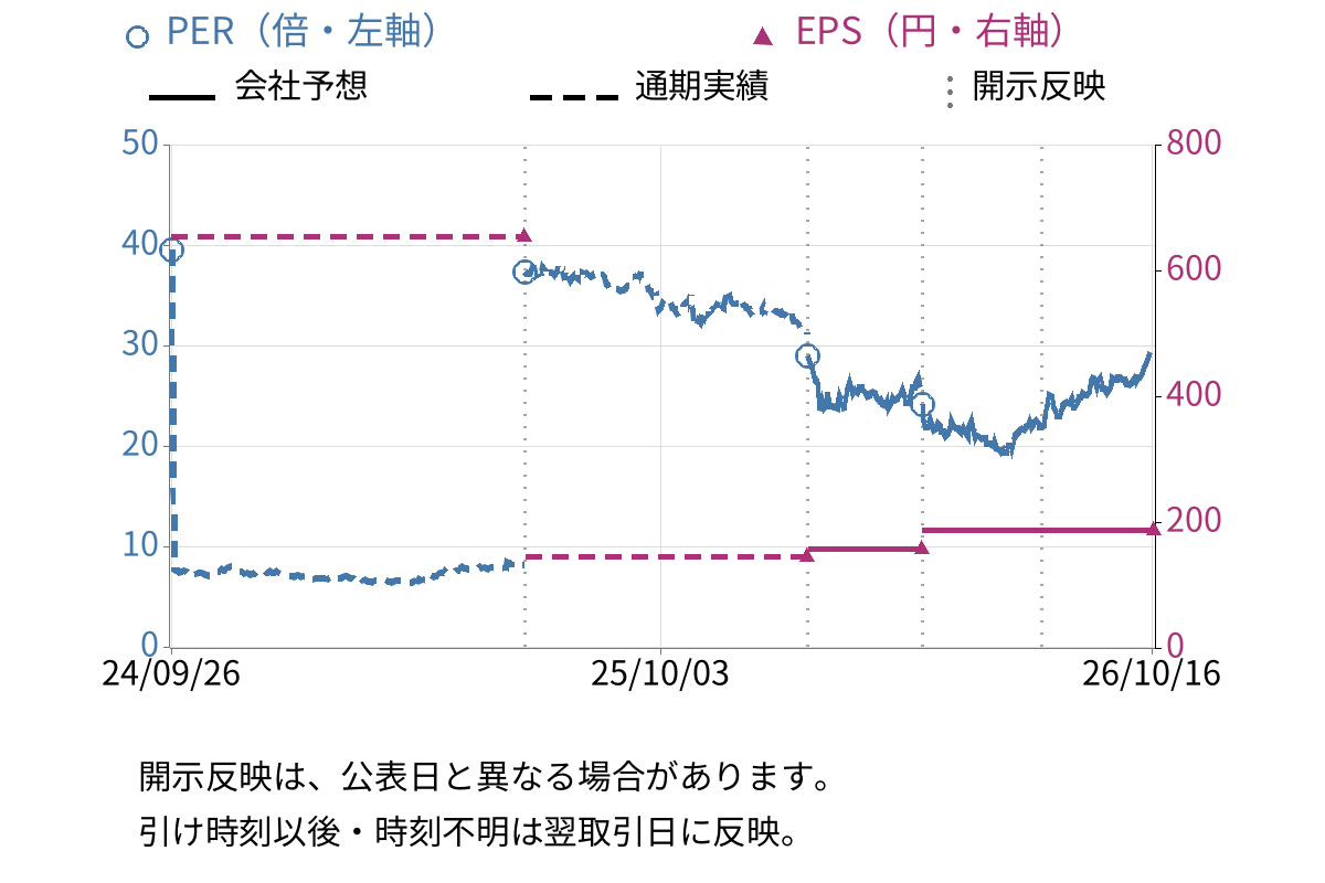 オービック (4684) のEPS・PER推移チャート