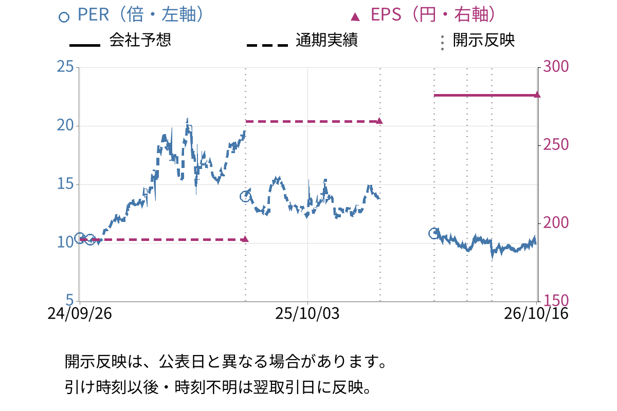 菱友システムズ (4685) のEPS・PER推移チャート
