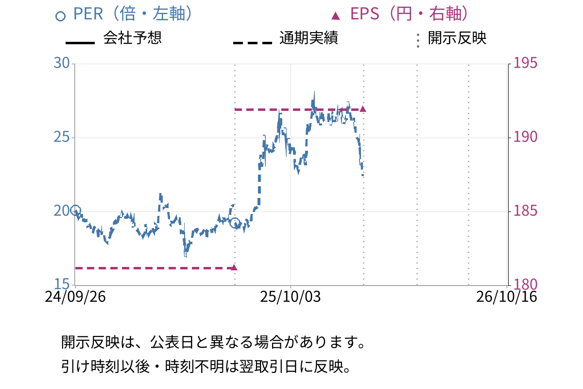 ジャストシステム (4686) のEPS・PER推移チャート