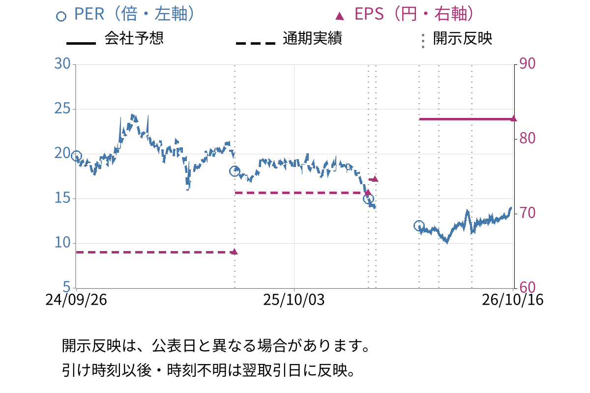 ＴＤＣソフト (4687) のEPS・PER推移チャート
