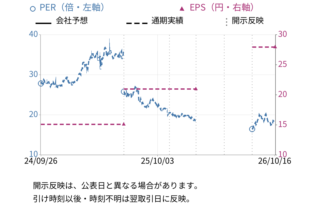 ＬＩＮＥヤフー (4689) のEPS・PER推移チャート