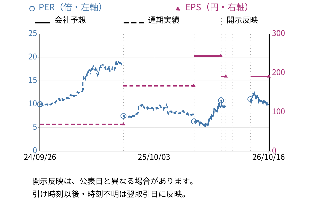 ワシントンホテル (4691) のEPS・PER推移チャート