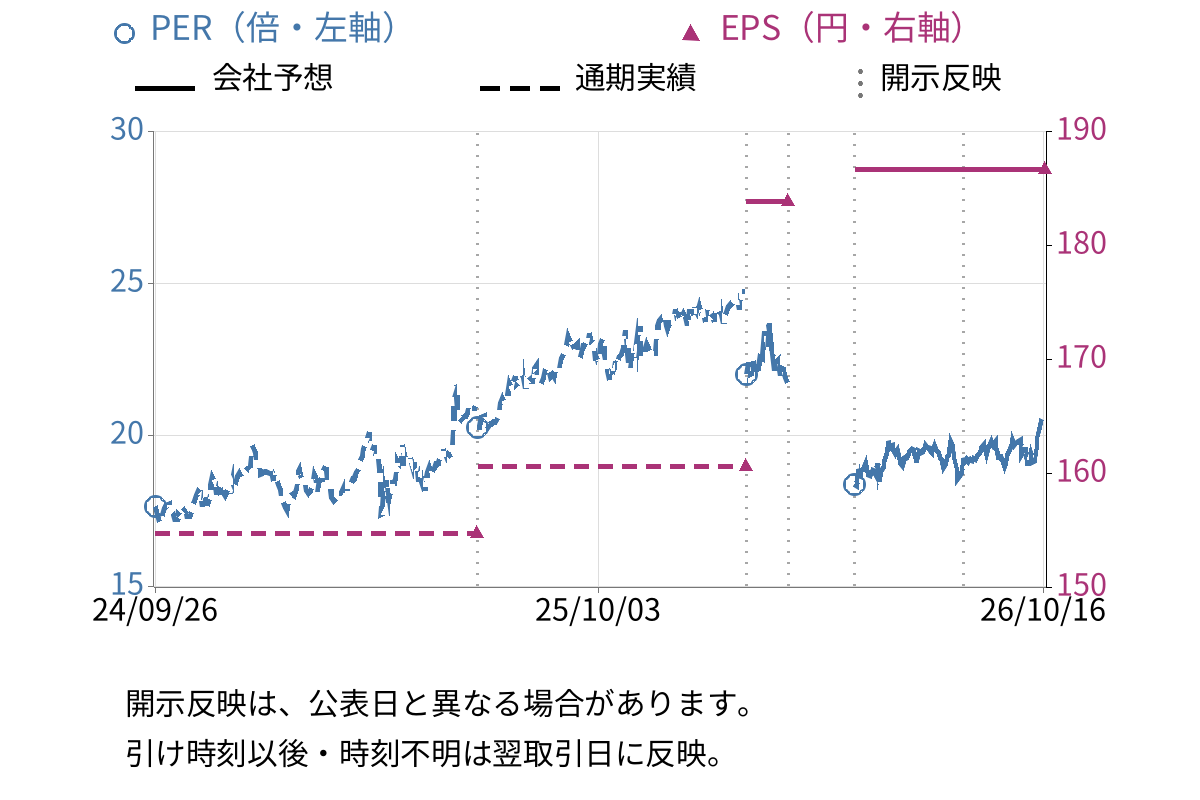 ビー・エム・エル (4694) のEPS・PER推移チャート