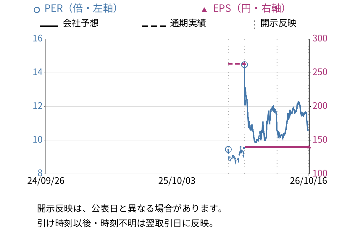 フィットクルー (469A) のEPS・PER推移チャート