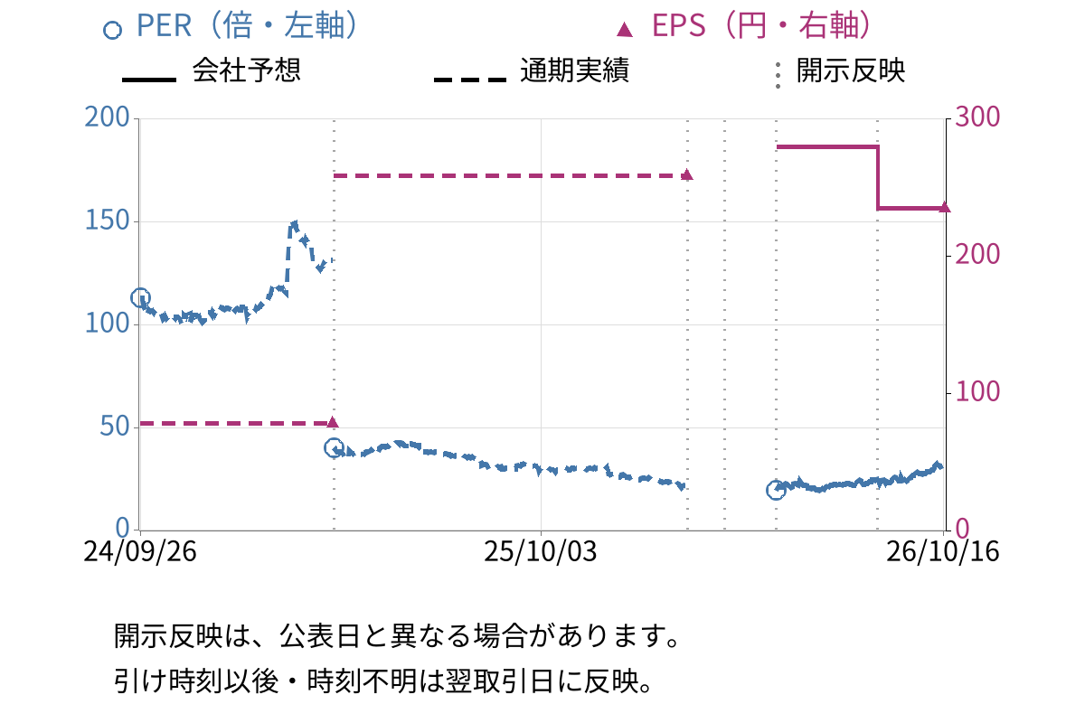 トレンドマイクロ (4704) のEPS・PER推移チャート