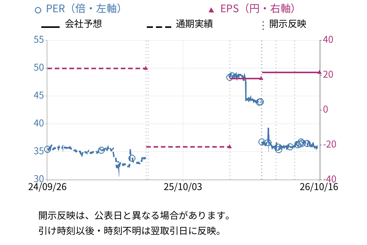 クリップコーポレーション (4705) のEPS・PER推移チャート