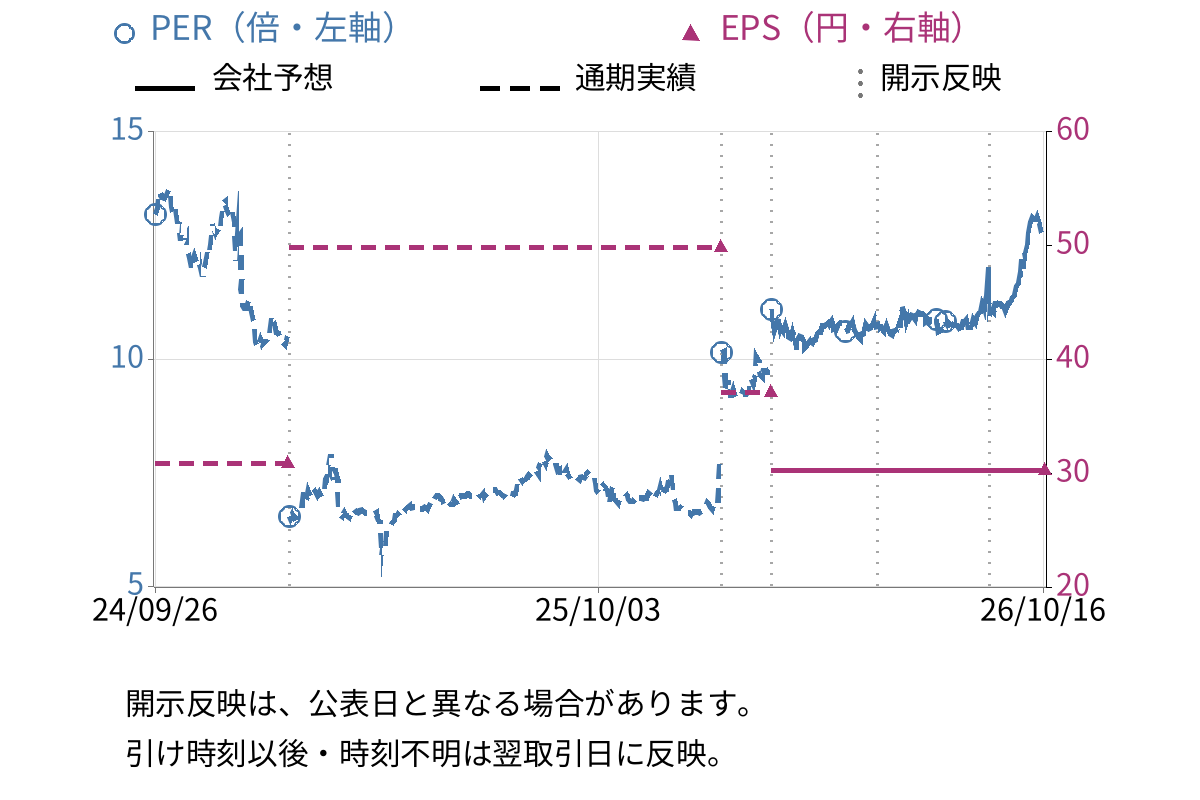 キタック (4707) のEPS・PER推移チャート