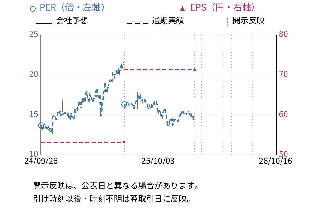 ＩＤホールディングス (4709) のEPS・PER推移チャート