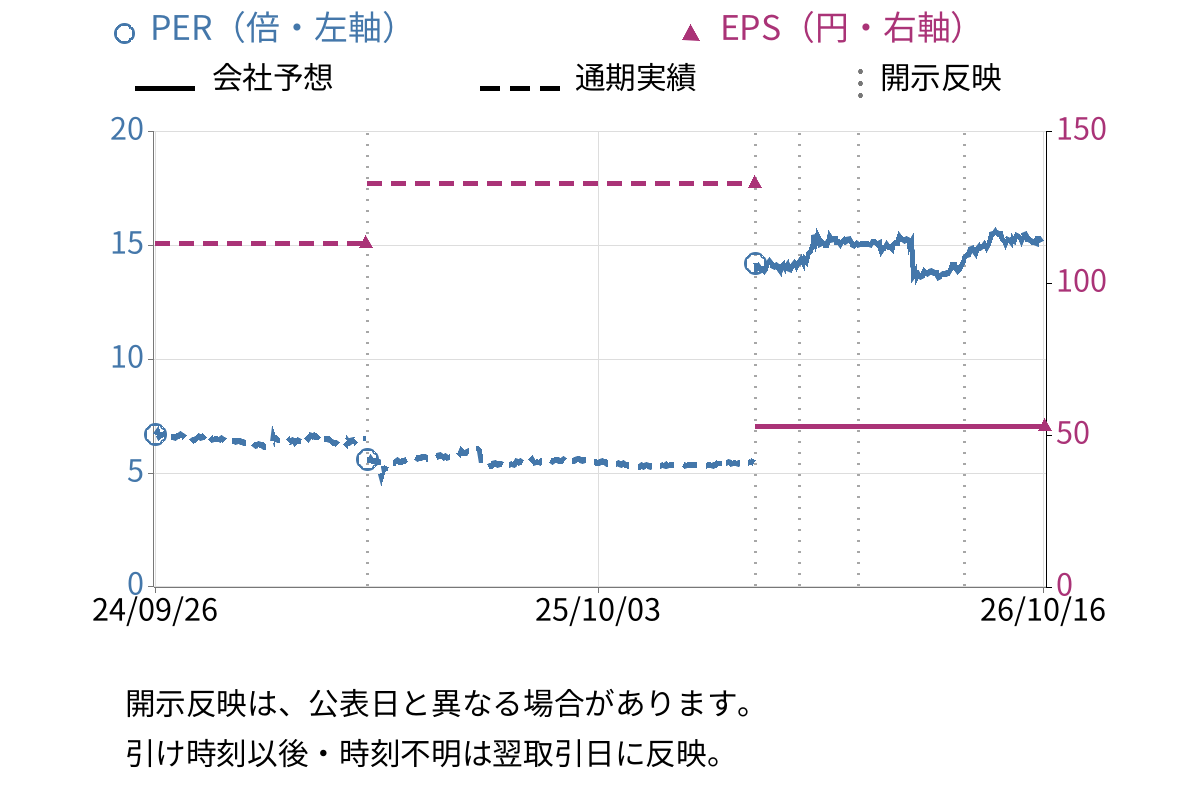 ＫｅｙＨｏｌｄｅｒ (4712) のEPS・PER推移チャート