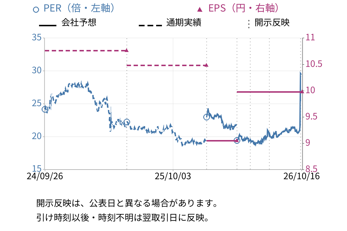 リソー教育グループ (4714) のEPS・PER推移チャート