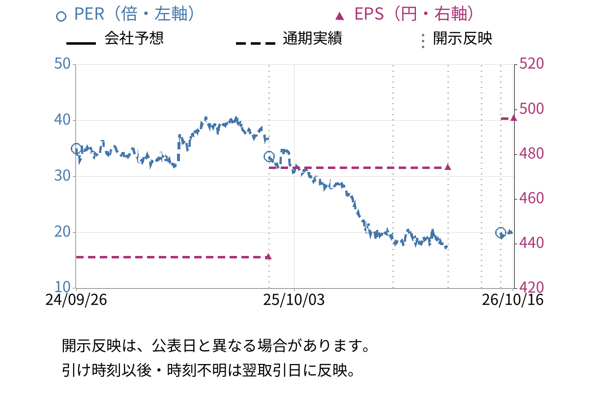 日本オラクル (4716) のEPS・PER推移チャート