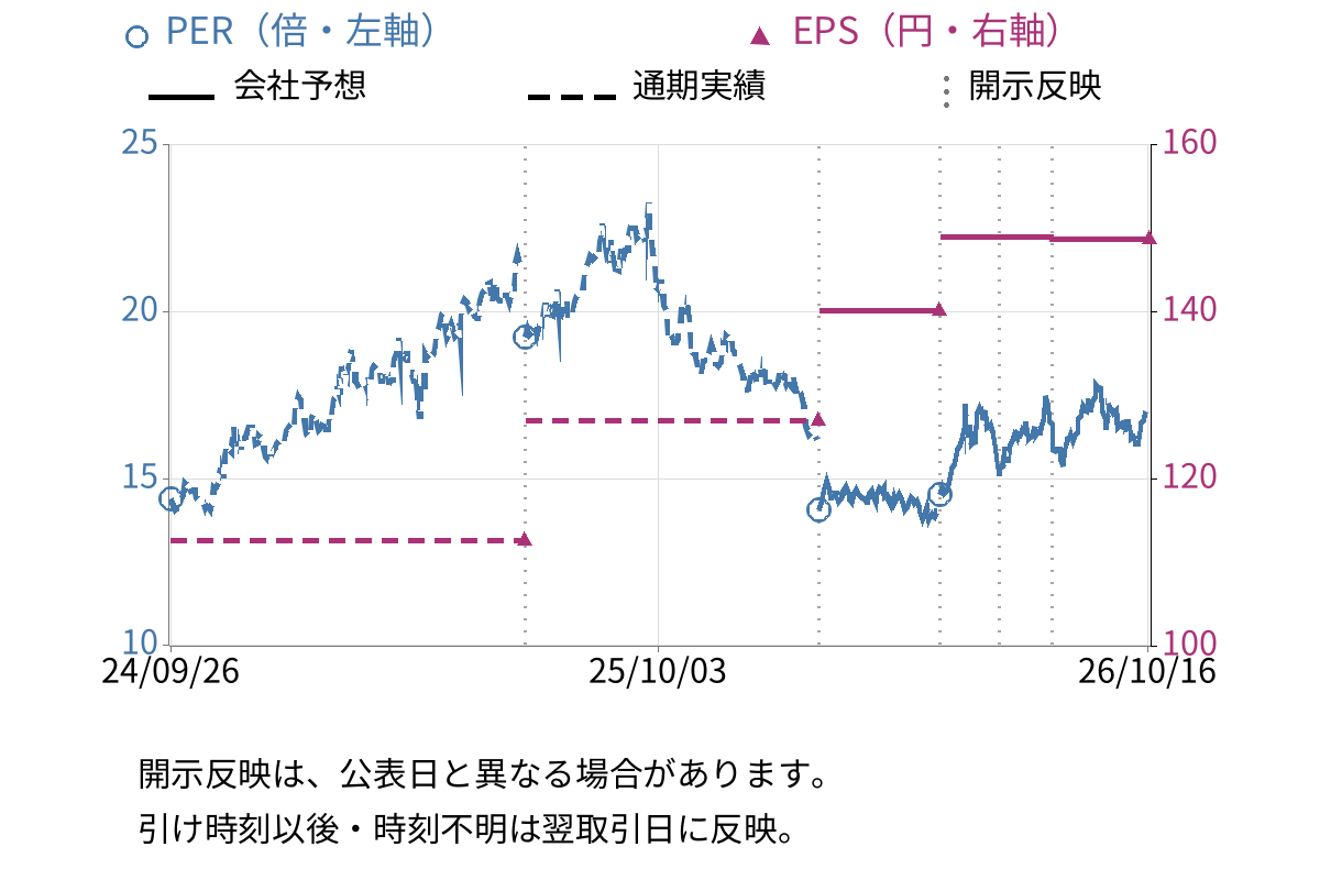 早稲田アカデミー (4718) のEPS・PER推移チャート