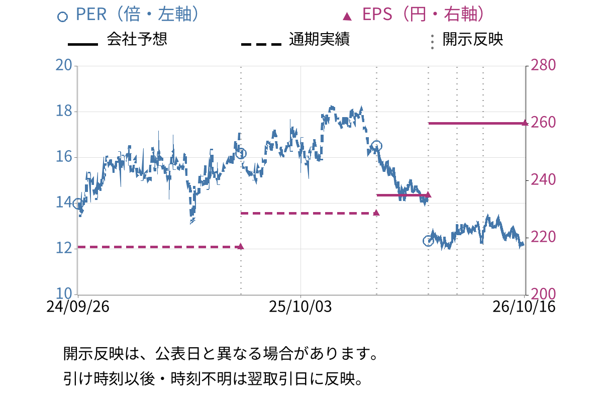 アルファシステムズ (4719) のEPS・PER推移チャート