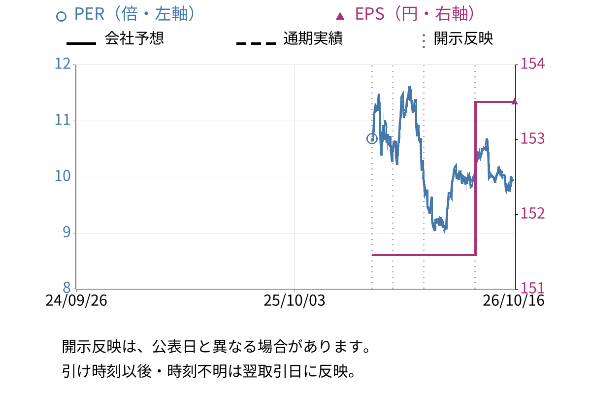 NSグループ (471A) のEPS・PER推移チャート