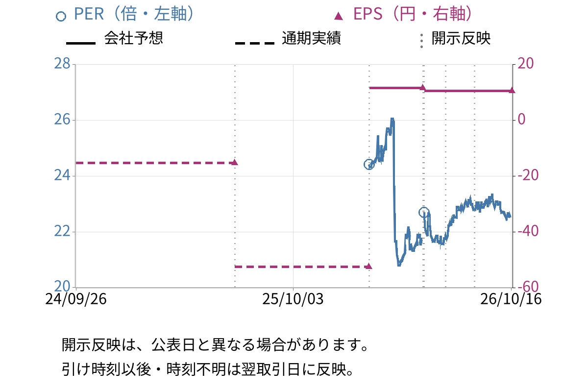 城南進学研究社 (4720) のEPS・PER推移チャート