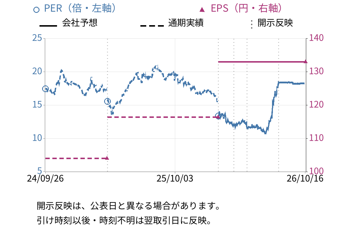 フューチャー (4722) のEPS・PER推移チャート