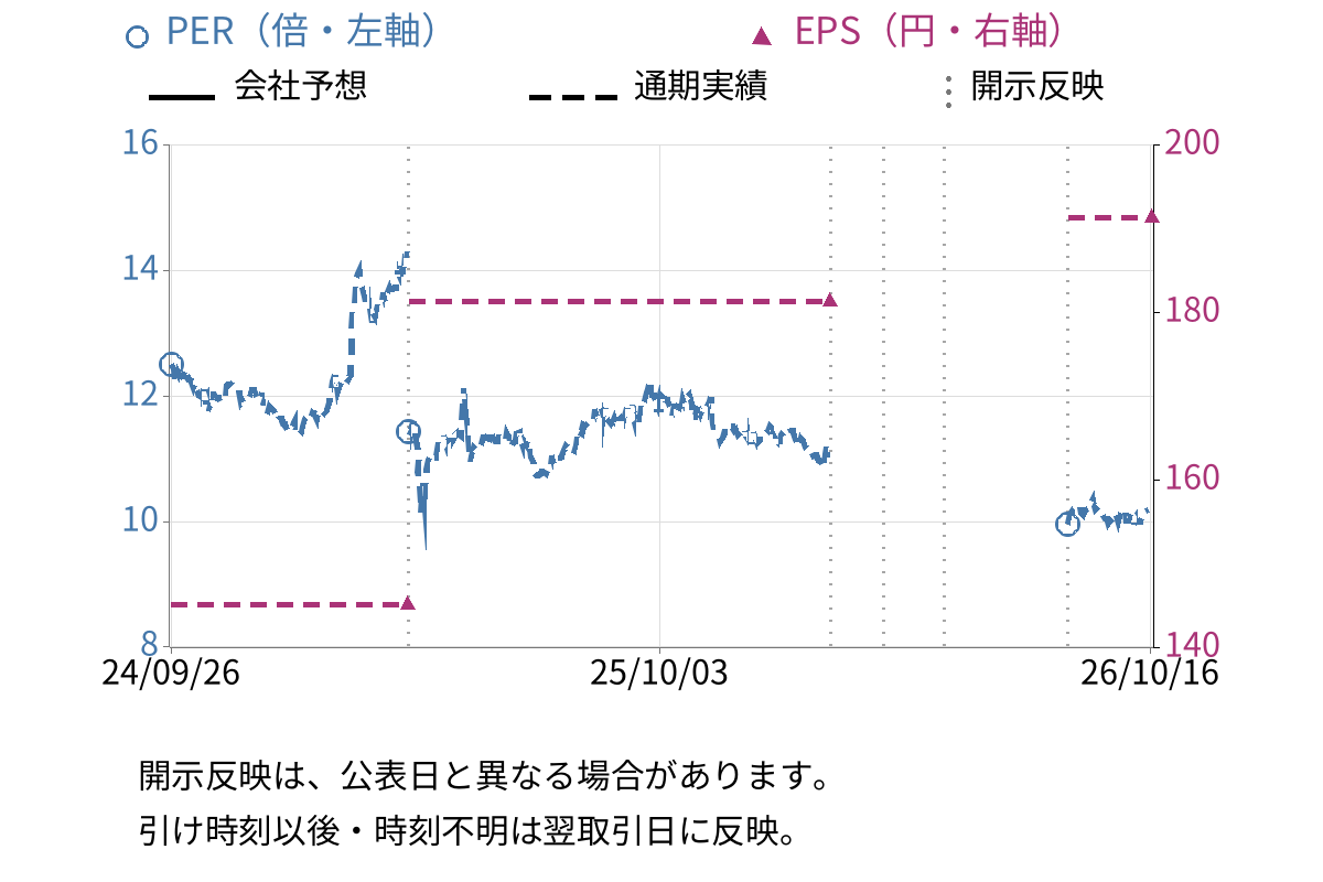 ＣＡＣ　Ｈｏｌｄｉｎｇｓ (4725) のEPS・PER推移チャート